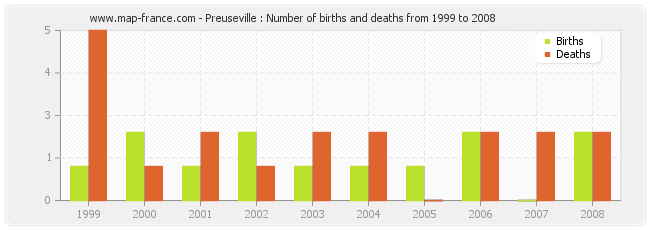 Preuseville : Number of births and deaths from 1999 to 2008