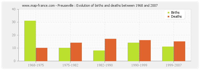 Preuseville : Evolution of births and deaths between 1968 and 2007