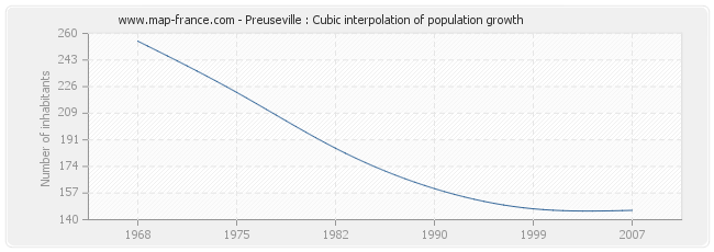 Preuseville : Cubic interpolation of population growth