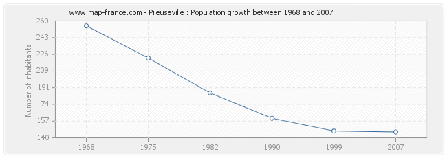 Population Preuseville