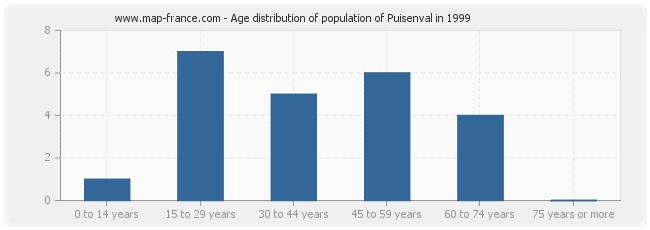 Age distribution of population of Puisenval in 1999