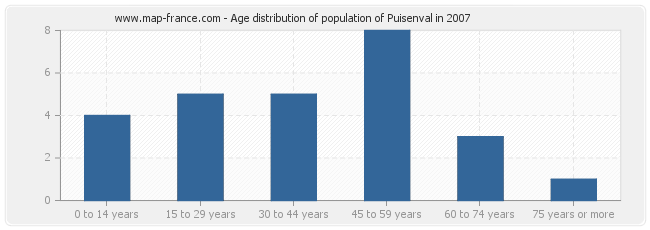 Age distribution of population of Puisenval in 2007