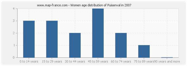 Women age distribution of Puisenval in 2007