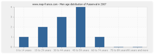 Men age distribution of Puisenval in 2007