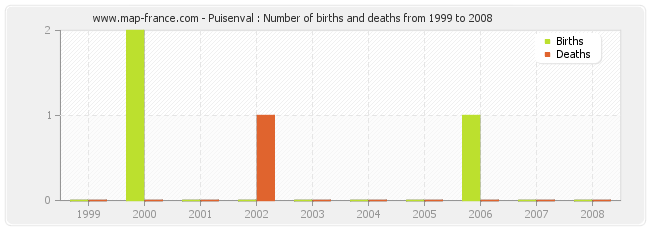 Puisenval : Number of births and deaths from 1999 to 2008