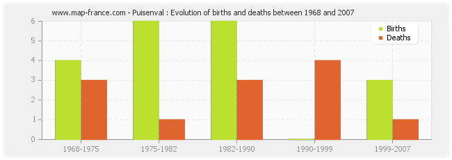Puisenval : Evolution of births and deaths between 1968 and 2007
