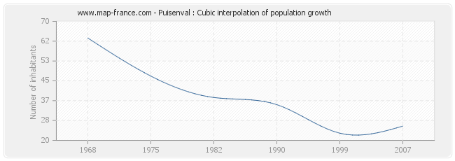 Puisenval : Cubic interpolation of population growth