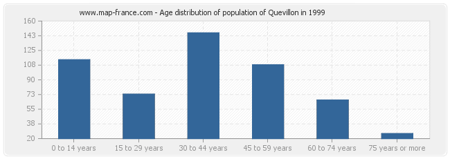 Age distribution of population of Quevillon in 1999