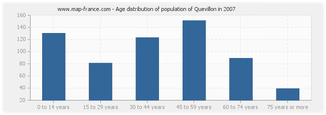 Age distribution of population of Quevillon in 2007