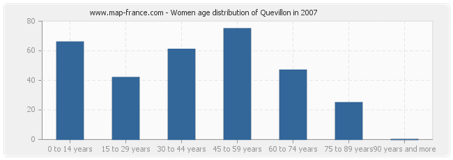 Women age distribution of Quevillon in 2007