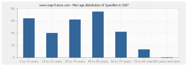 Men age distribution of Quevillon in 2007