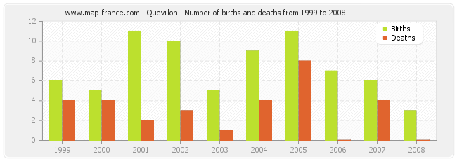 Quevillon : Number of births and deaths from 1999 to 2008
