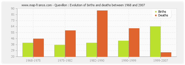 Quevillon : Evolution of births and deaths between 1968 and 2007