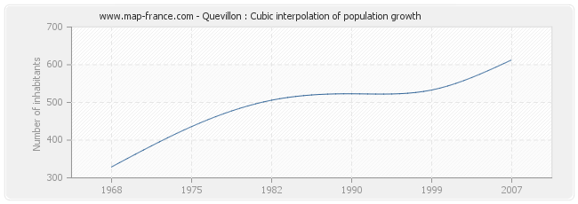 Quevillon : Cubic interpolation of population growth
