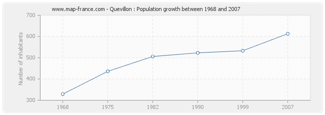 Population Quevillon