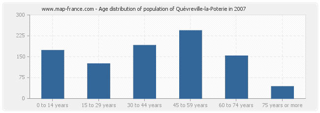 Age distribution of population of Quévreville-la-Poterie in 2007