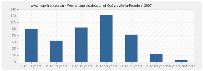 Women age distribution of Quévreville-la-Poterie in 2007
