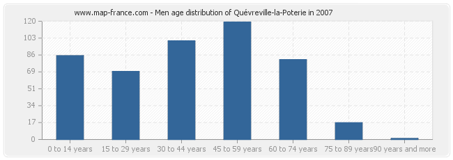 Men age distribution of Quévreville-la-Poterie in 2007