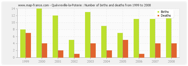 Quévreville-la-Poterie : Number of births and deaths from 1999 to 2008