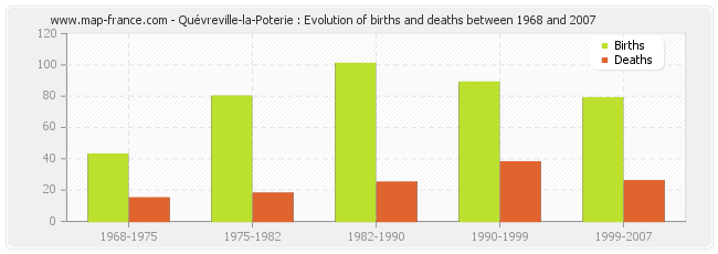 Quévreville-la-Poterie : Evolution of births and deaths between 1968 and 2007