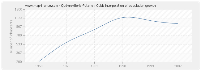 Quévreville-la-Poterie : Cubic interpolation of population growth