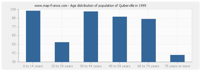 Age distribution of population of Quiberville in 1999