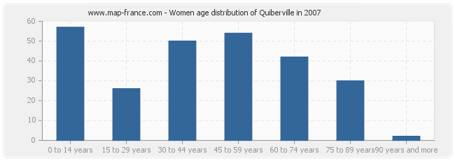 Women age distribution of Quiberville in 2007