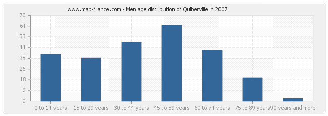 Men age distribution of Quiberville in 2007