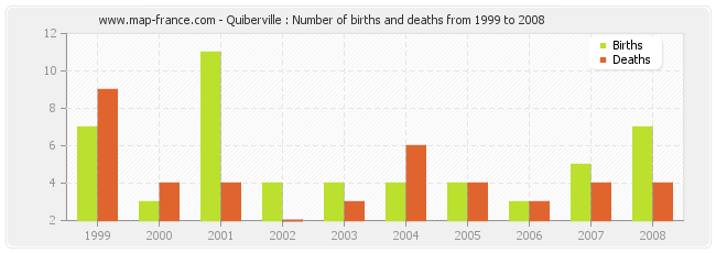 Quiberville : Number of births and deaths from 1999 to 2008