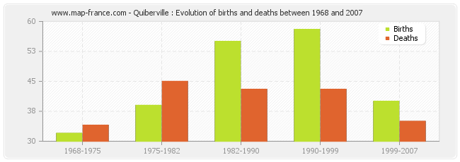 Quiberville : Evolution of births and deaths between 1968 and 2007