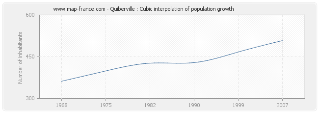 Quiberville : Cubic interpolation of population growth