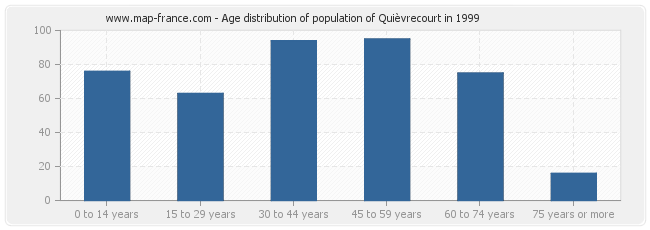 Age distribution of population of Quièvrecourt in 1999