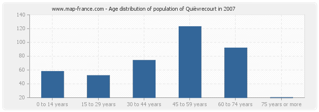 Age distribution of population of Quièvrecourt in 2007