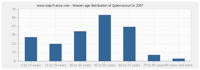 Women age distribution of Quièvrecourt in 2007
