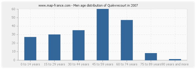 Men age distribution of Quièvrecourt in 2007