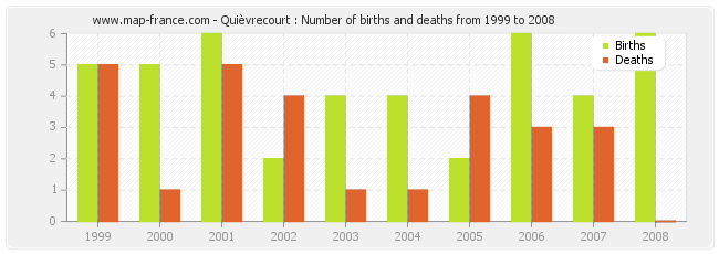 Quièvrecourt : Number of births and deaths from 1999 to 2008