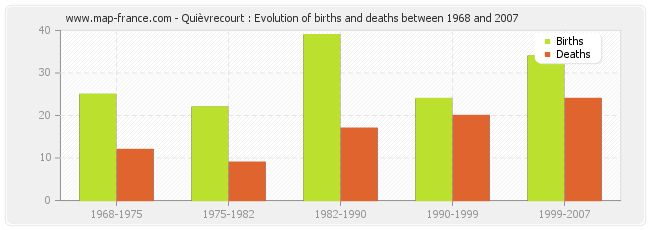 Quièvrecourt : Evolution of births and deaths between 1968 and 2007