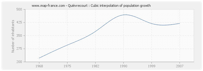 Quièvrecourt : Cubic interpolation of population growth