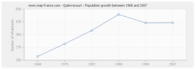 Population Quièvrecourt