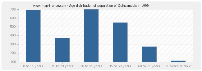 Age distribution of population of Quincampoix in 1999
