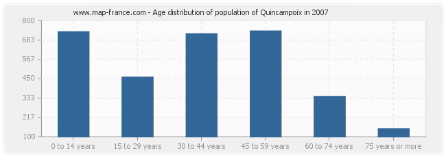 Age distribution of population of Quincampoix in 2007