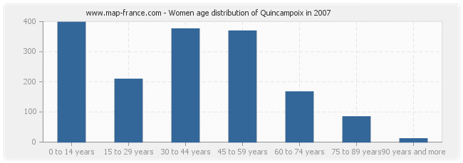 Women age distribution of Quincampoix in 2007