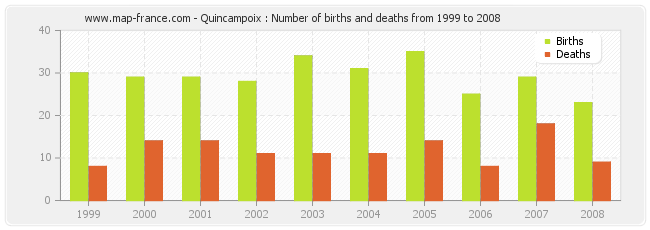Quincampoix : Number of births and deaths from 1999 to 2008