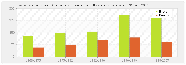 Quincampoix : Evolution of births and deaths between 1968 and 2007