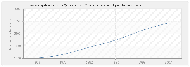 Quincampoix : Cubic interpolation of population growth