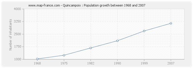 Population Quincampoix