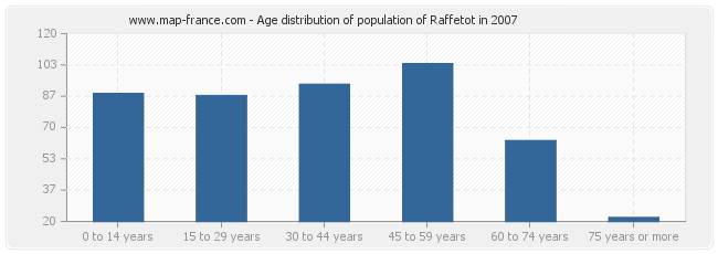 Age distribution of population of Raffetot in 2007