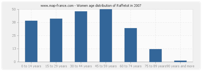 Women age distribution of Raffetot in 2007