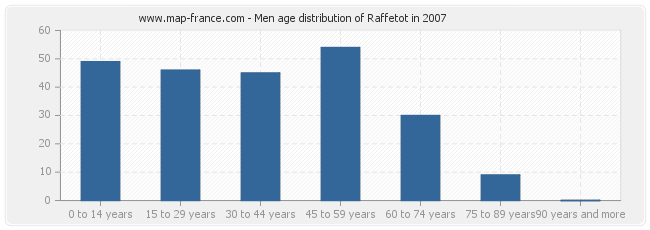 Men age distribution of Raffetot in 2007