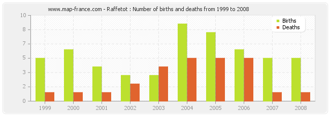 Raffetot : Number of births and deaths from 1999 to 2008